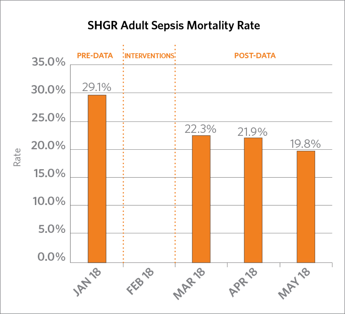 SHGR Adult Sepsis Mortality Rate