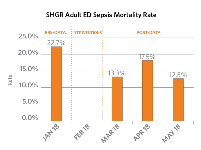 SHGR Adult ED Sepsis Mortality Rate