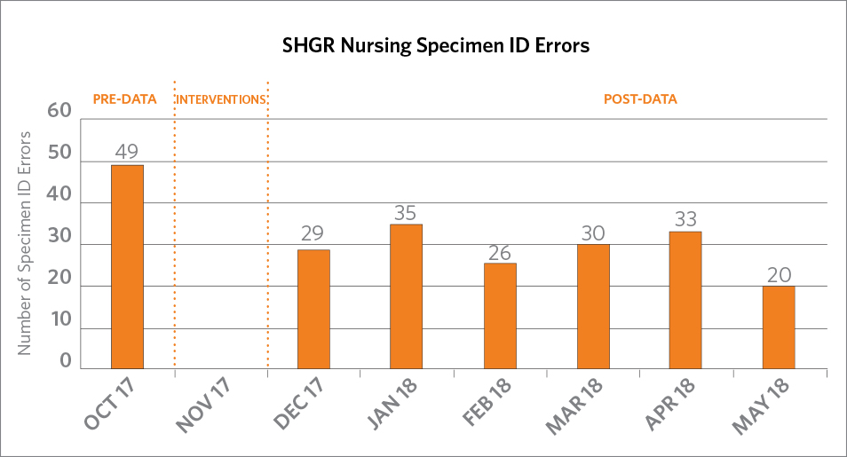 SHGR Nursing Specimen ID Errors